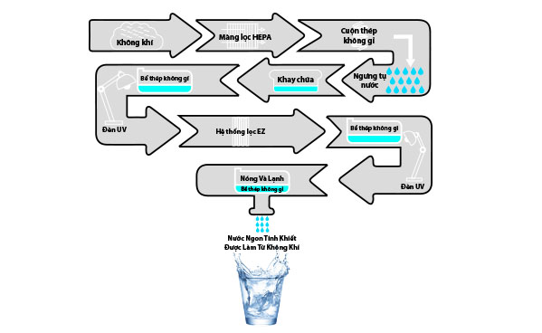 Hệ thống tạo nước và xử lý nước
